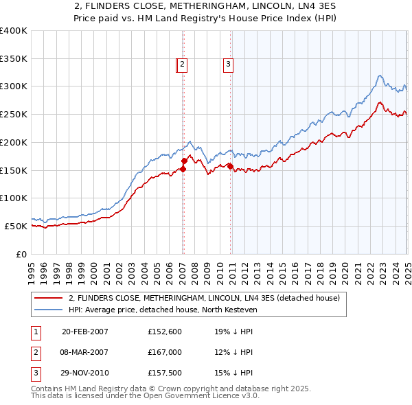 2, FLINDERS CLOSE, METHERINGHAM, LINCOLN, LN4 3ES: Price paid vs HM Land Registry's House Price Index