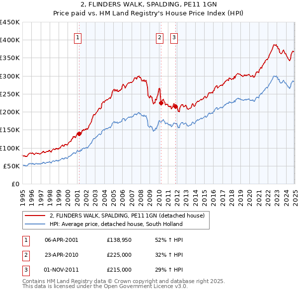 2, FLINDERS WALK, SPALDING, PE11 1GN: Price paid vs HM Land Registry's House Price Index