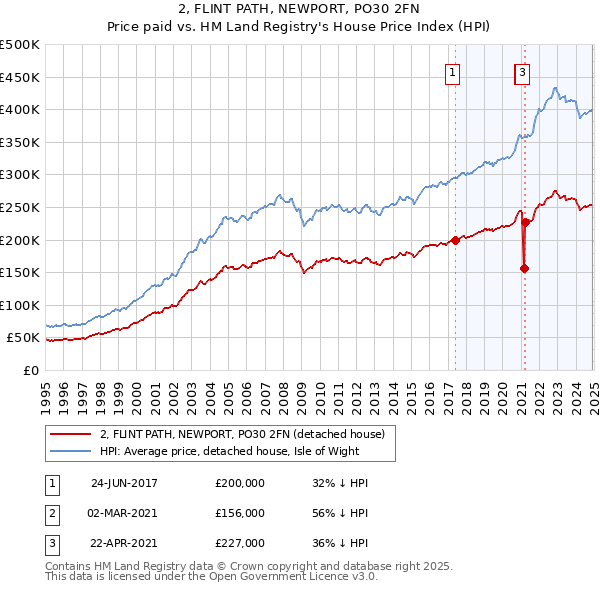 2, FLINT PATH, NEWPORT, PO30 2FN: Price paid vs HM Land Registry's House Price Index