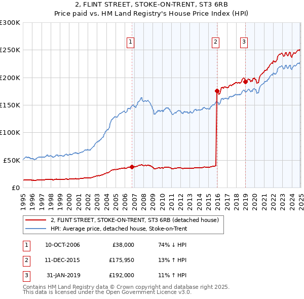 2, FLINT STREET, STOKE-ON-TRENT, ST3 6RB: Price paid vs HM Land Registry's House Price Index