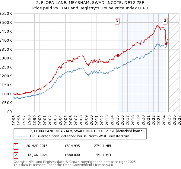 2, FLORA LANE, MEASHAM, SWADLINCOTE, DE12 7SE: Price paid vs HM Land Registry's House Price Index