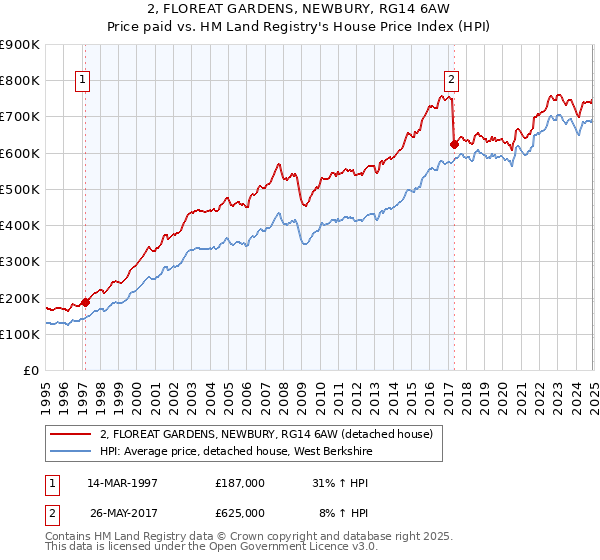 2, FLOREAT GARDENS, NEWBURY, RG14 6AW: Price paid vs HM Land Registry's House Price Index