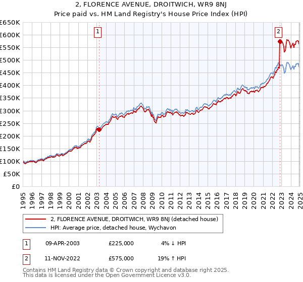 2, FLORENCE AVENUE, DROITWICH, WR9 8NJ: Price paid vs HM Land Registry's House Price Index