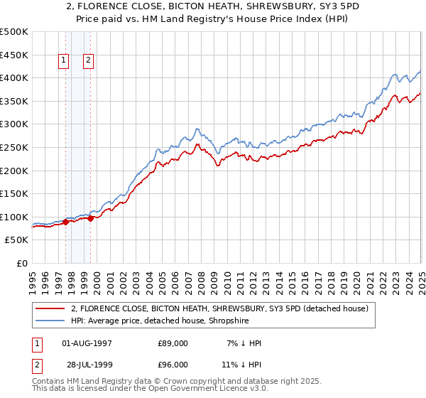 2, FLORENCE CLOSE, BICTON HEATH, SHREWSBURY, SY3 5PD: Price paid vs HM Land Registry's House Price Index