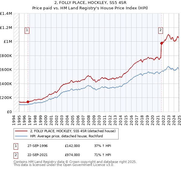2, FOLLY PLACE, HOCKLEY, SS5 4SR: Price paid vs HM Land Registry's House Price Index