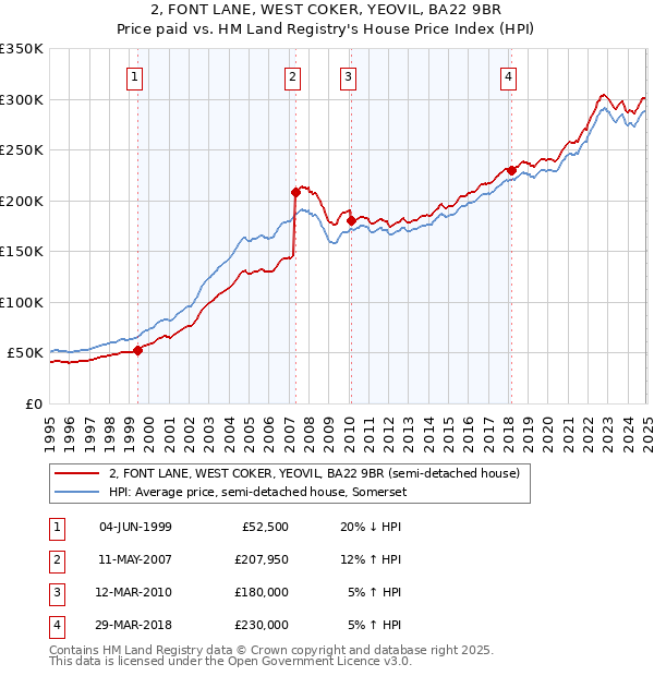 2, FONT LANE, WEST COKER, YEOVIL, BA22 9BR: Price paid vs HM Land Registry's House Price Index