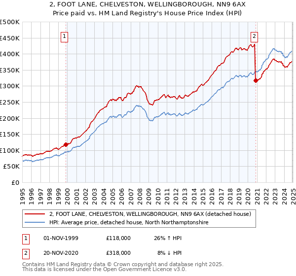 2, FOOT LANE, CHELVESTON, WELLINGBOROUGH, NN9 6AX: Price paid vs HM Land Registry's House Price Index