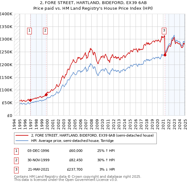 2, FORE STREET, HARTLAND, BIDEFORD, EX39 6AB: Price paid vs HM Land Registry's House Price Index