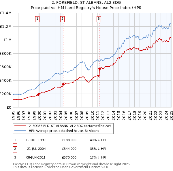 2, FOREFIELD, ST ALBANS, AL2 3DG: Price paid vs HM Land Registry's House Price Index