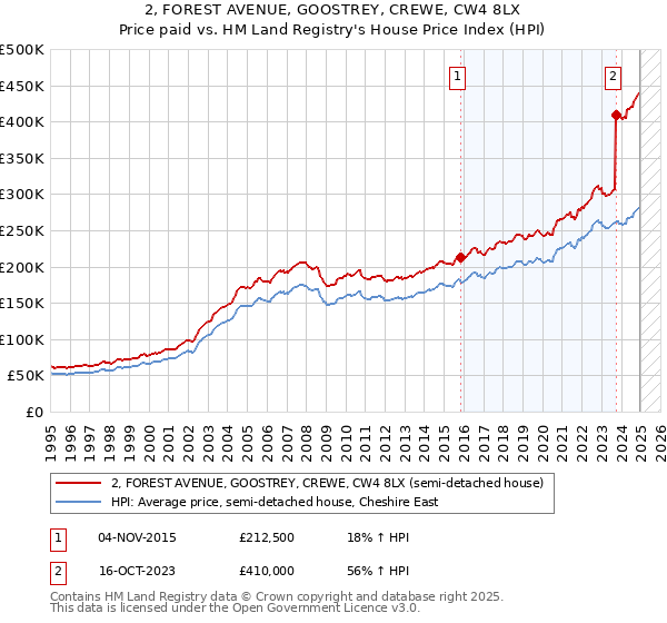 2, FOREST AVENUE, GOOSTREY, CREWE, CW4 8LX: Price paid vs HM Land Registry's House Price Index