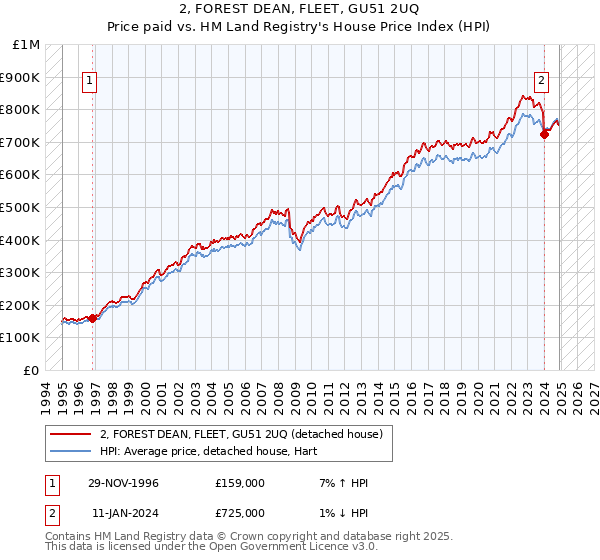 2, FOREST DEAN, FLEET, GU51 2UQ: Price paid vs HM Land Registry's House Price Index
