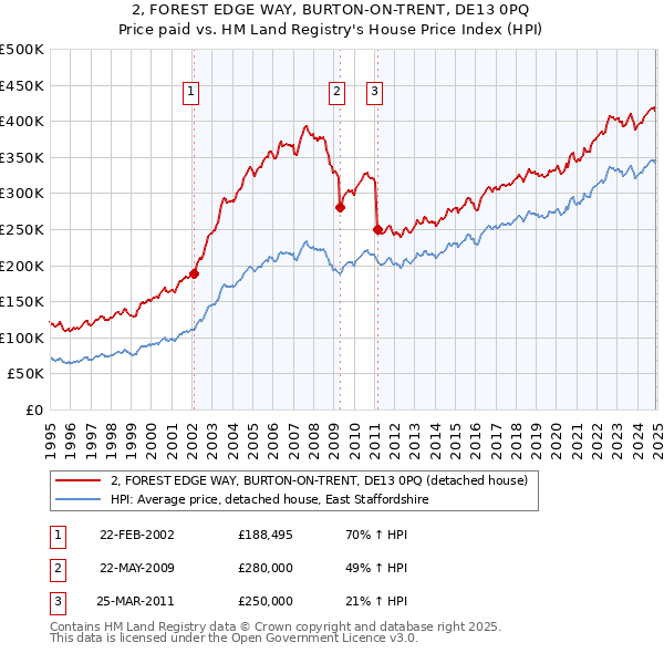 2, FOREST EDGE WAY, BURTON-ON-TRENT, DE13 0PQ: Price paid vs HM Land Registry's House Price Index