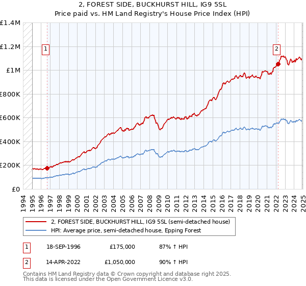 2, FOREST SIDE, BUCKHURST HILL, IG9 5SL: Price paid vs HM Land Registry's House Price Index