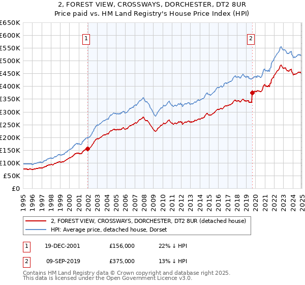 2, FOREST VIEW, CROSSWAYS, DORCHESTER, DT2 8UR: Price paid vs HM Land Registry's House Price Index