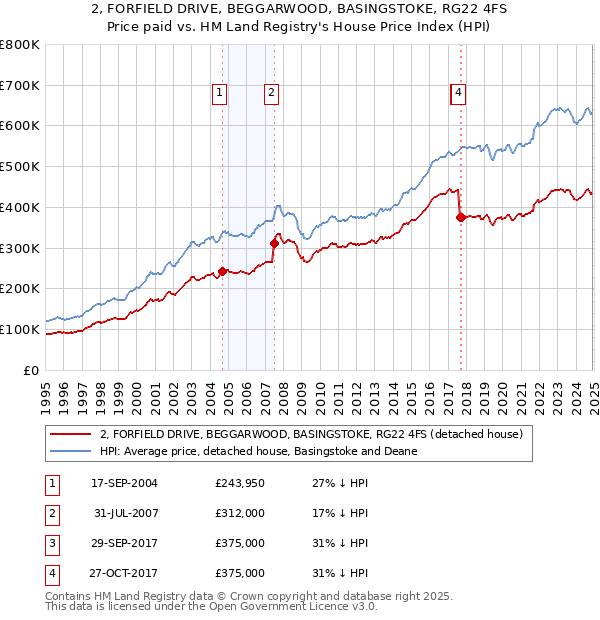 2, FORFIELD DRIVE, BEGGARWOOD, BASINGSTOKE, RG22 4FS: Price paid vs HM Land Registry's House Price Index