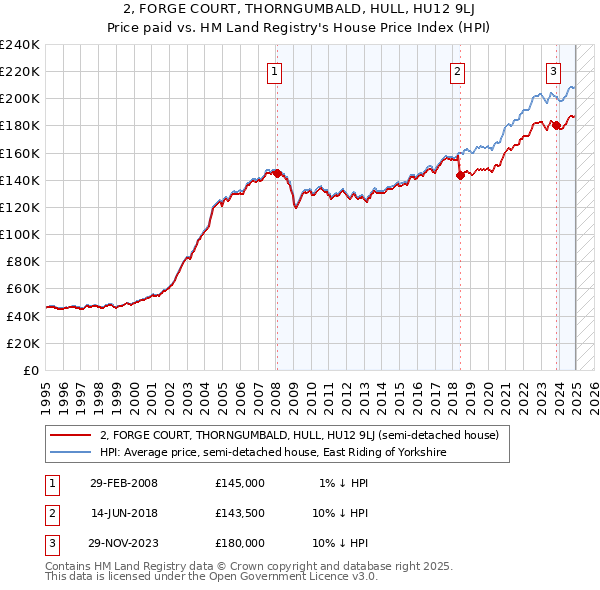 2, FORGE COURT, THORNGUMBALD, HULL, HU12 9LJ: Price paid vs HM Land Registry's House Price Index