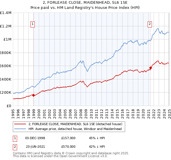 2, FORLEASE CLOSE, MAIDENHEAD, SL6 1SE: Price paid vs HM Land Registry's House Price Index