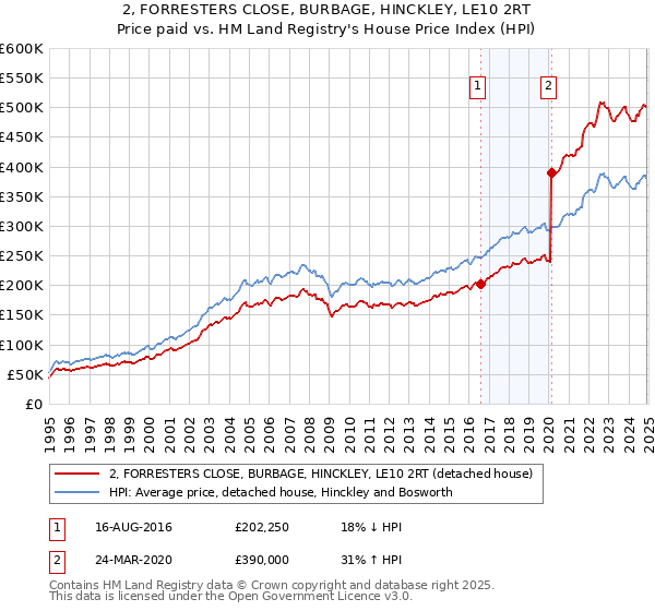 2, FORRESTERS CLOSE, BURBAGE, HINCKLEY, LE10 2RT: Price paid vs HM Land Registry's House Price Index