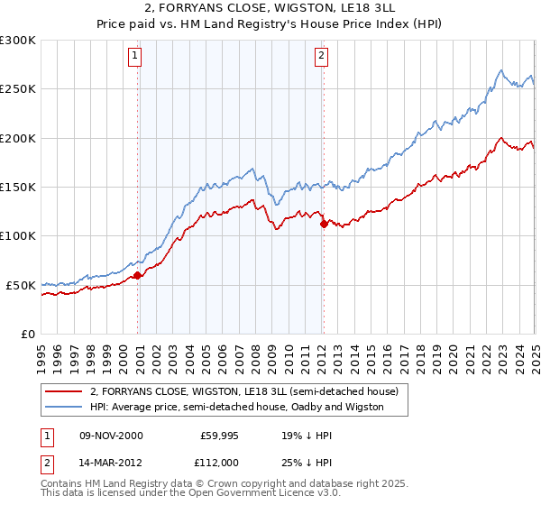 2, FORRYANS CLOSE, WIGSTON, LE18 3LL: Price paid vs HM Land Registry's House Price Index