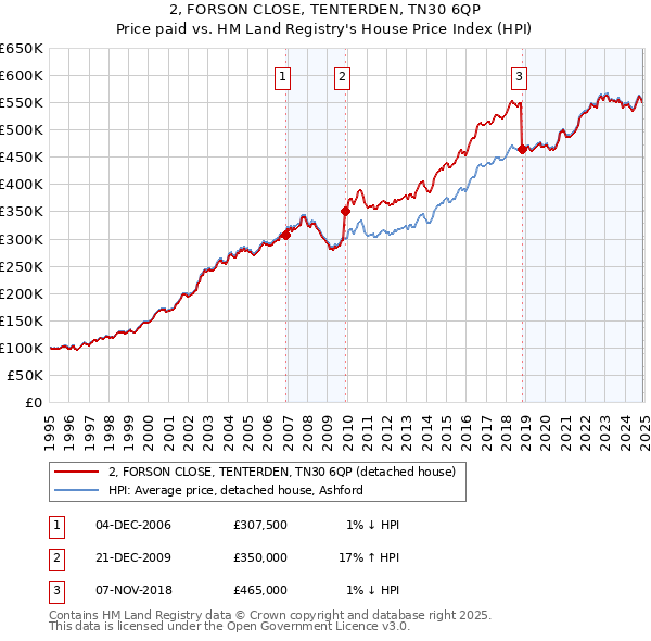 2, FORSON CLOSE, TENTERDEN, TN30 6QP: Price paid vs HM Land Registry's House Price Index