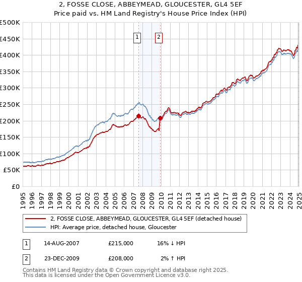 2, FOSSE CLOSE, ABBEYMEAD, GLOUCESTER, GL4 5EF: Price paid vs HM Land Registry's House Price Index