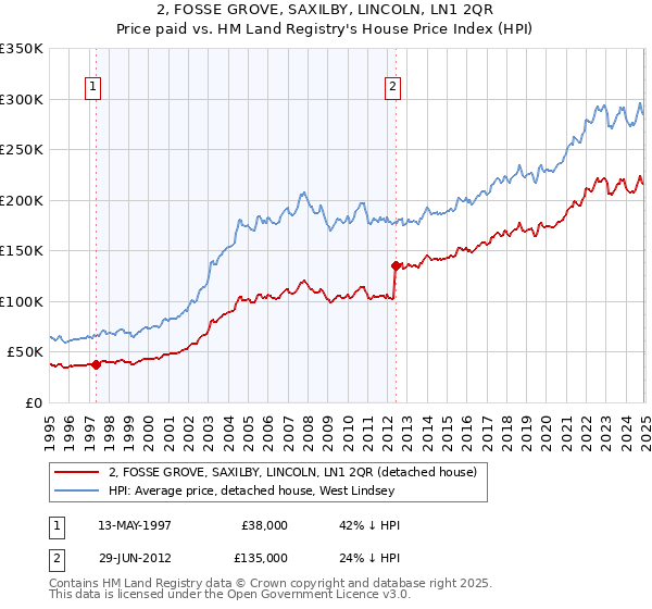 2, FOSSE GROVE, SAXILBY, LINCOLN, LN1 2QR: Price paid vs HM Land Registry's House Price Index