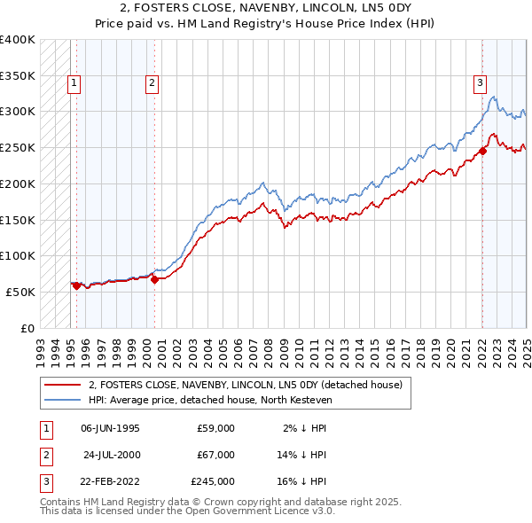 2, FOSTERS CLOSE, NAVENBY, LINCOLN, LN5 0DY: Price paid vs HM Land Registry's House Price Index