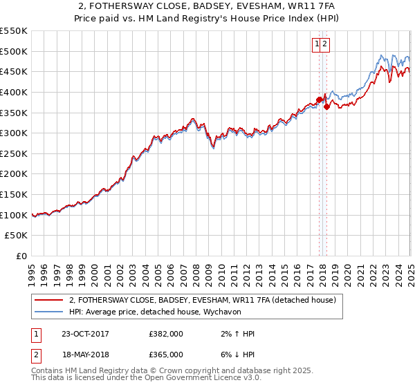 2, FOTHERSWAY CLOSE, BADSEY, EVESHAM, WR11 7FA: Price paid vs HM Land Registry's House Price Index