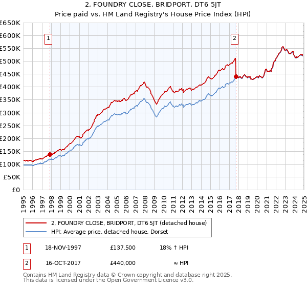 2, FOUNDRY CLOSE, BRIDPORT, DT6 5JT: Price paid vs HM Land Registry's House Price Index