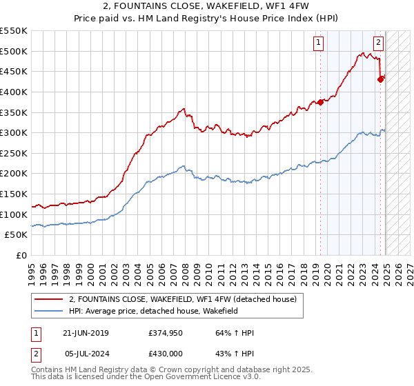 2, FOUNTAINS CLOSE, WAKEFIELD, WF1 4FW: Price paid vs HM Land Registry's House Price Index