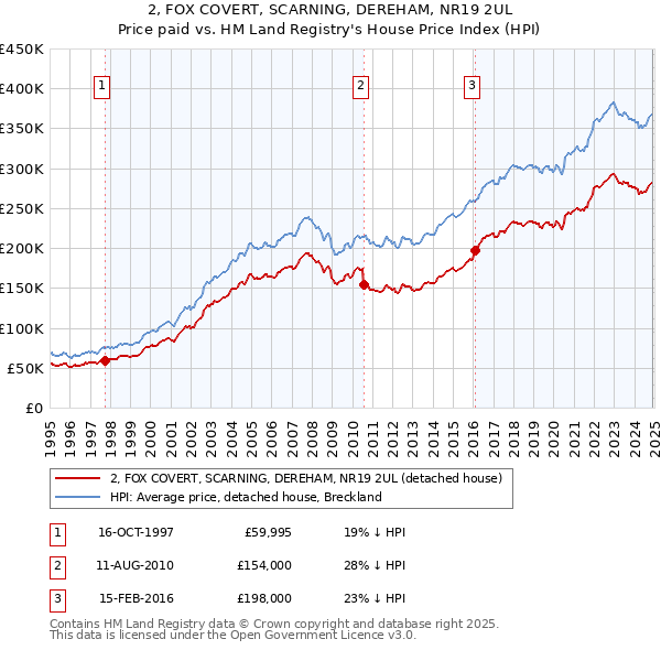 2, FOX COVERT, SCARNING, DEREHAM, NR19 2UL: Price paid vs HM Land Registry's House Price Index