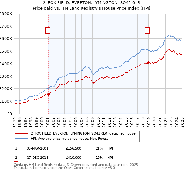 2, FOX FIELD, EVERTON, LYMINGTON, SO41 0LR: Price paid vs HM Land Registry's House Price Index