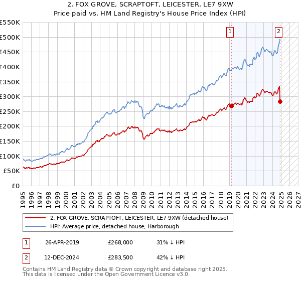 2, FOX GROVE, SCRAPTOFT, LEICESTER, LE7 9XW: Price paid vs HM Land Registry's House Price Index