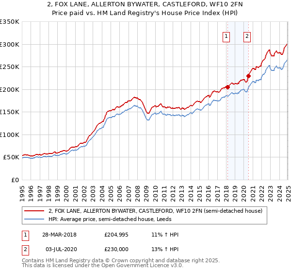 2, FOX LANE, ALLERTON BYWATER, CASTLEFORD, WF10 2FN: Price paid vs HM Land Registry's House Price Index