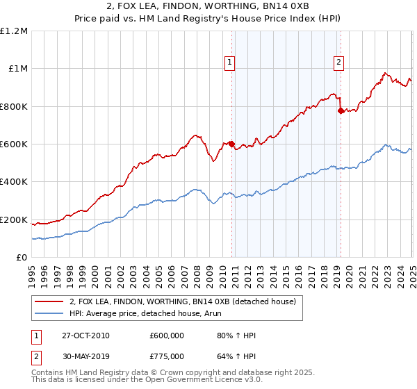2, FOX LEA, FINDON, WORTHING, BN14 0XB: Price paid vs HM Land Registry's House Price Index