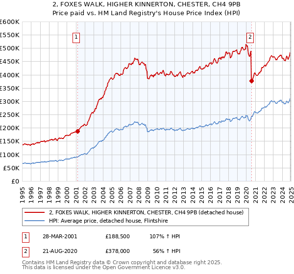 2, FOXES WALK, HIGHER KINNERTON, CHESTER, CH4 9PB: Price paid vs HM Land Registry's House Price Index