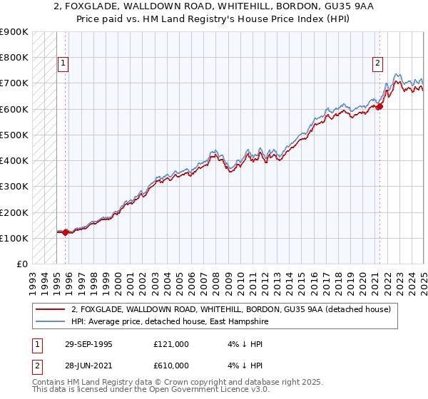2, FOXGLADE, WALLDOWN ROAD, WHITEHILL, BORDON, GU35 9AA: Price paid vs HM Land Registry's House Price Index