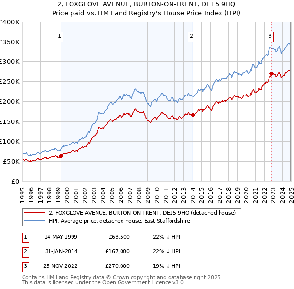 2, FOXGLOVE AVENUE, BURTON-ON-TRENT, DE15 9HQ: Price paid vs HM Land Registry's House Price Index