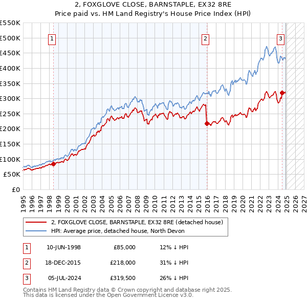 2, FOXGLOVE CLOSE, BARNSTAPLE, EX32 8RE: Price paid vs HM Land Registry's House Price Index