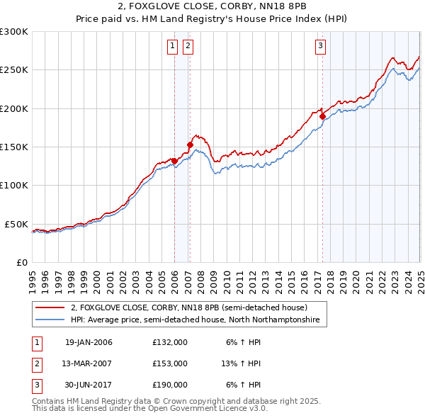 2, FOXGLOVE CLOSE, CORBY, NN18 8PB: Price paid vs HM Land Registry's House Price Index