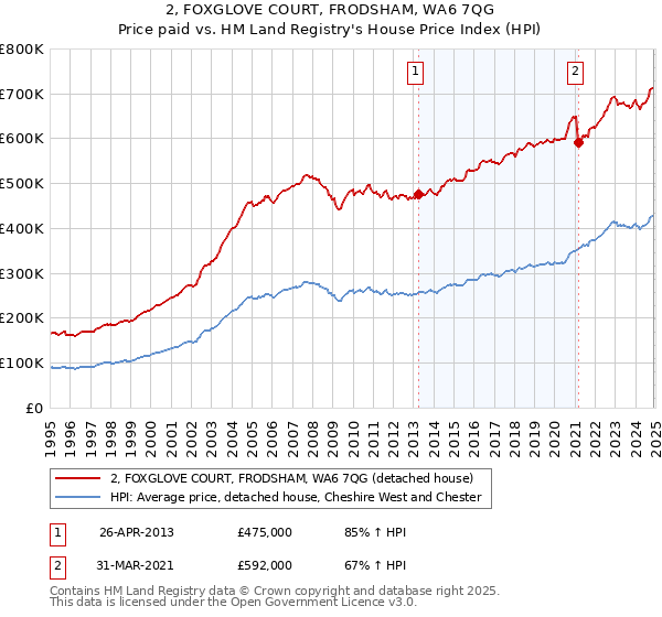 2, FOXGLOVE COURT, FRODSHAM, WA6 7QG: Price paid vs HM Land Registry's House Price Index
