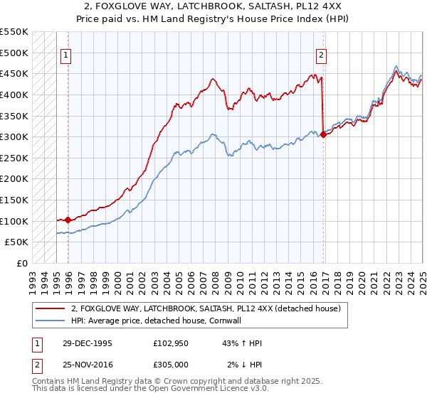 2, FOXGLOVE WAY, LATCHBROOK, SALTASH, PL12 4XX: Price paid vs HM Land Registry's House Price Index