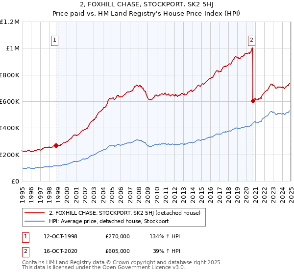 2, FOXHILL CHASE, STOCKPORT, SK2 5HJ: Price paid vs HM Land Registry's House Price Index