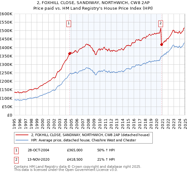2, FOXHILL CLOSE, SANDIWAY, NORTHWICH, CW8 2AP: Price paid vs HM Land Registry's House Price Index