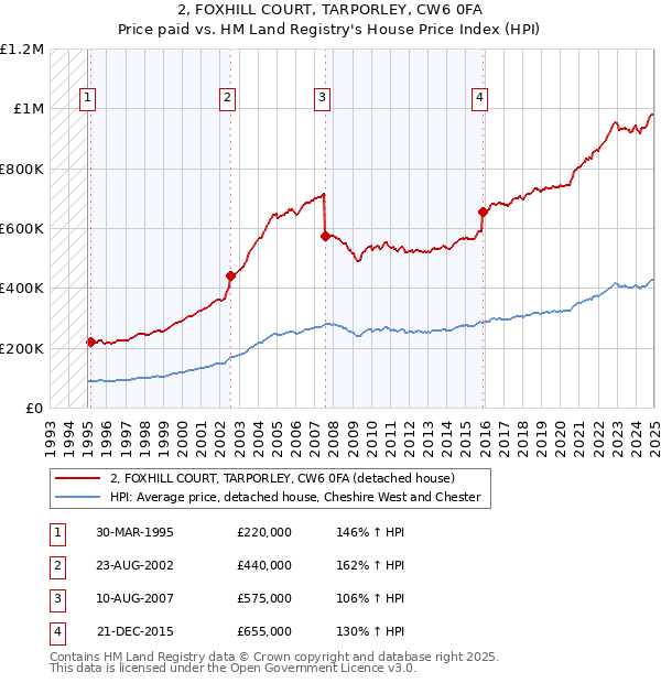 2, FOXHILL COURT, TARPORLEY, CW6 0FA: Price paid vs HM Land Registry's House Price Index