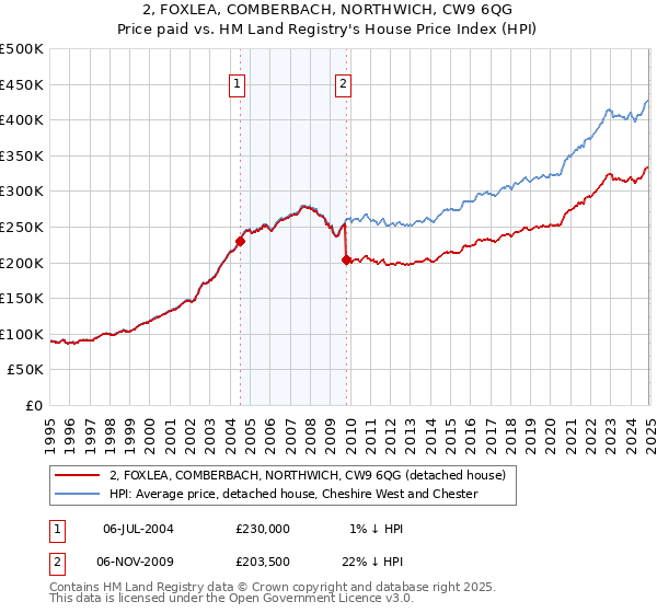 2, FOXLEA, COMBERBACH, NORTHWICH, CW9 6QG: Price paid vs HM Land Registry's House Price Index