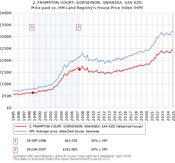 2, FRAMPTON COURT, GORSEINON, SWANSEA, SA4 4ZD: Price paid vs HM Land Registry's House Price Index