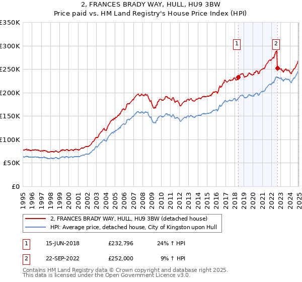 2, FRANCES BRADY WAY, HULL, HU9 3BW: Price paid vs HM Land Registry's House Price Index