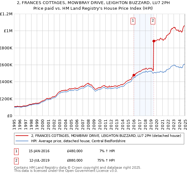 2, FRANCES COTTAGES, MOWBRAY DRIVE, LEIGHTON BUZZARD, LU7 2PH: Price paid vs HM Land Registry's House Price Index