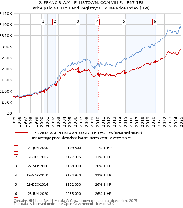 2, FRANCIS WAY, ELLISTOWN, COALVILLE, LE67 1FS: Price paid vs HM Land Registry's House Price Index